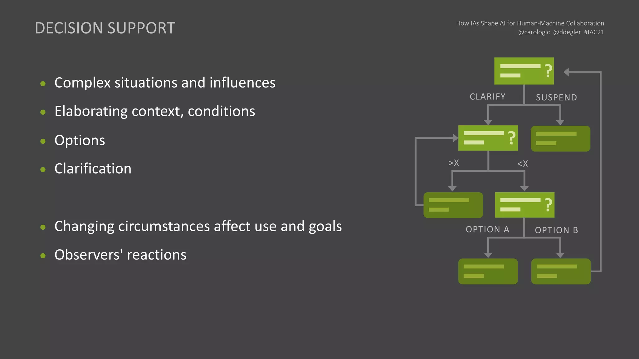 How IAs Shape AI for Human-Machine Collaboration
@carologic @ddegler #IAC21
● Complex situations and influences
● Elaborating context, conditions
● Options
● Clarification
● Changing circumstances affect use and goals
● Observers' reactions
CLARIFY SUSPEND
?
?
>X <X
?
OPTION A OPTION B
DECISION SUPPORT
 