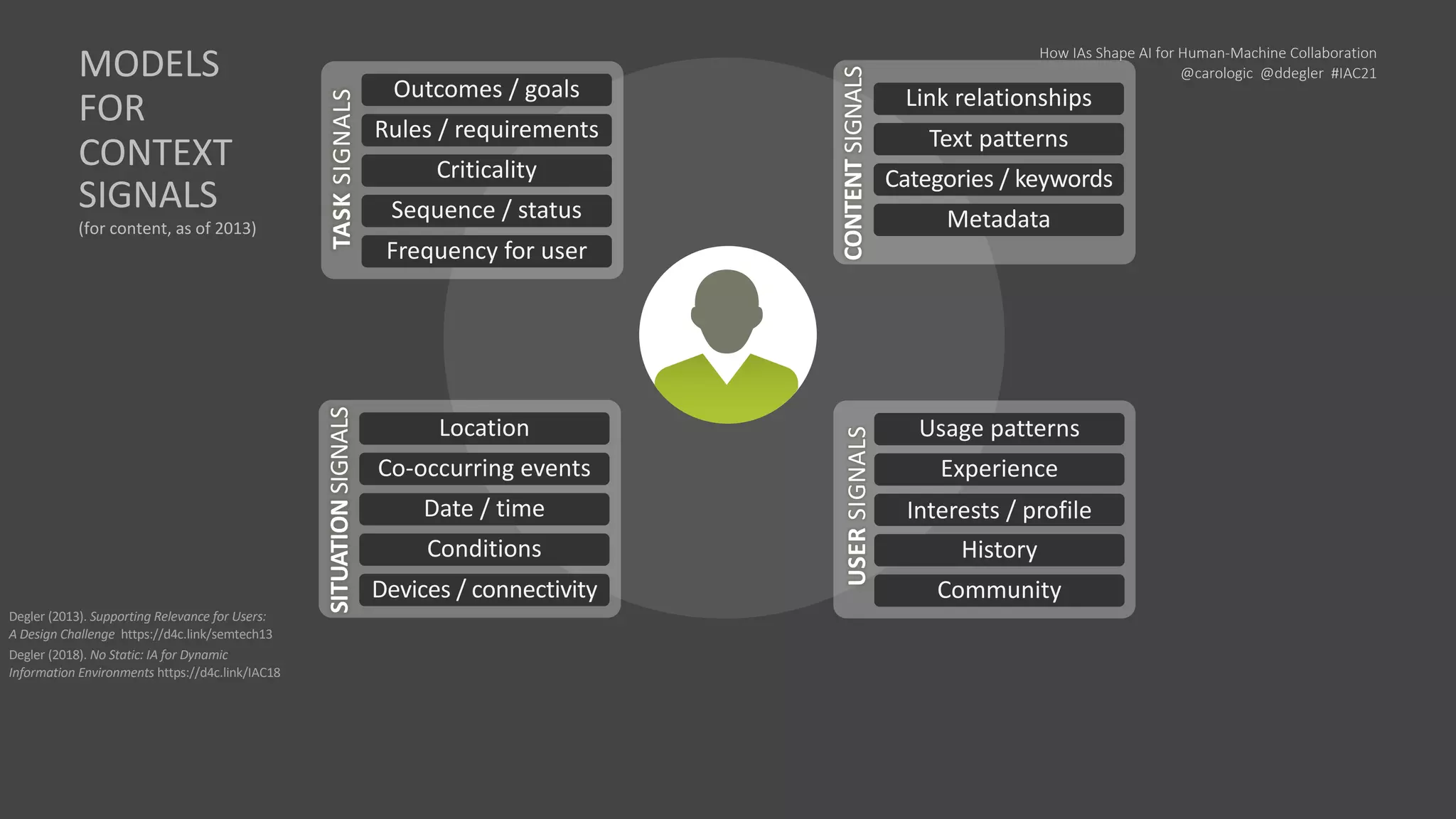 How IAs Shape AI for Human-Machine Collaboration
@carologic @ddegler #IAC21
SITUATION
SIGNALS
Location
Co-occurring events
Date / time
Conditions
Devices / connectivity
USER
SIGNALS
Usage patterns
Experience
Interests / profile
History
Community
CONTENT
SIGNALS
Link relationships
Text patterns
Categories / keywords
Metadata
TASK
SIGNALS
Outcomes / goals
Rules / requirements
Criticality
Sequence / status
Frequency for user
Degler (2013). Supporting Relevance for Users:
A Design Challenge https://d4c.link/semtech13
Degler (2018). No Static: IA for Dynamic
Information Environments https://d4c.link/IAC18
MODELS
FOR
CONTEXT
SIGNALS
(for content, as of 2013)
 