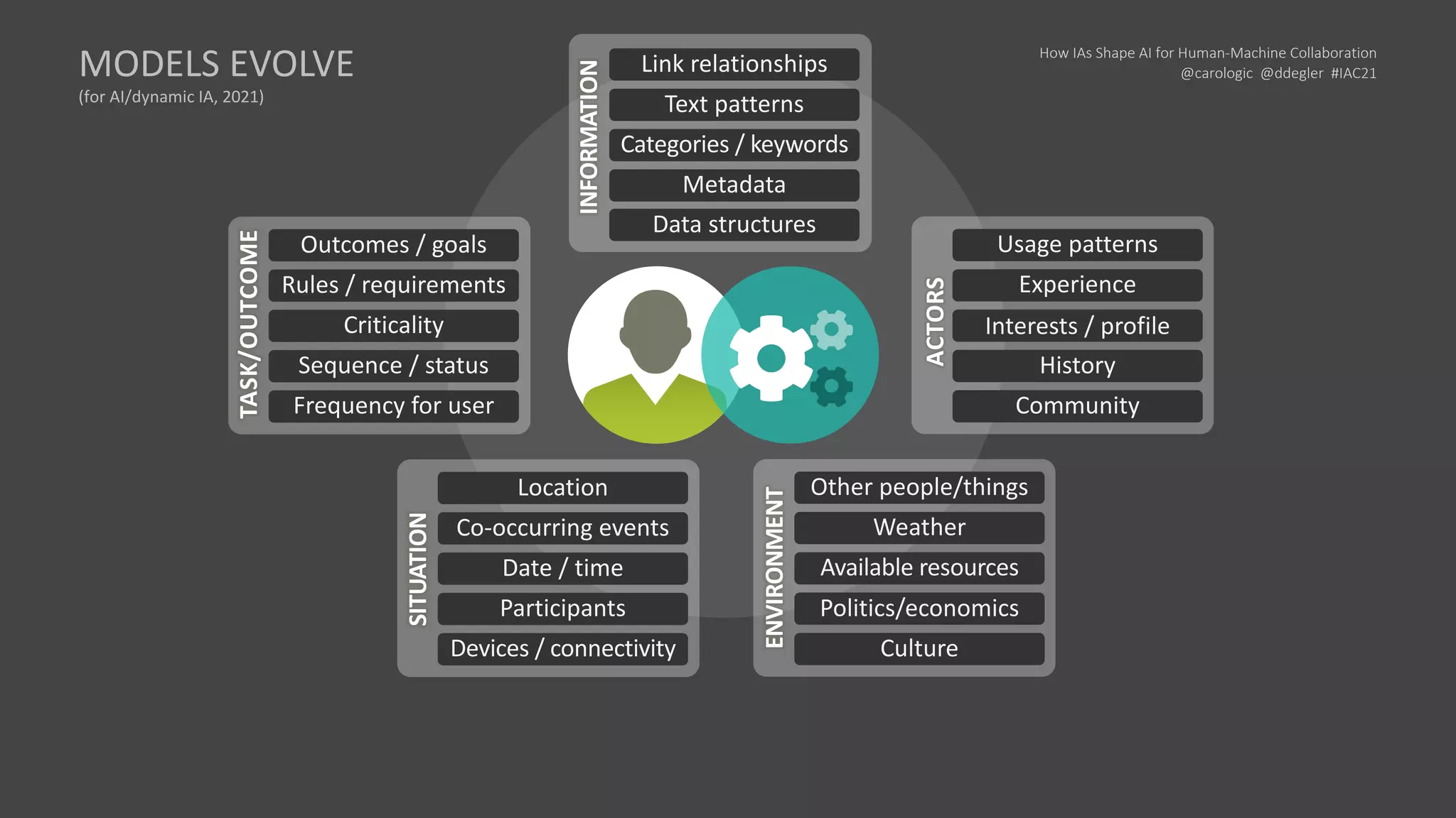 How IAs Shape AI for Human-Machine Collaboration
@carologic @ddegler #IAC21
SITUATION
Location
Co-occurring events
Date / time
Participants
Devices / connectivity
ACTORS
Usage patterns
Experience
Interests / profile
History
Community
INFORMATION
Link relationships
Text patterns
Categories / keywords
Metadata
Data structures
TASK/OUTCOME Outcomes / goals
Rules / requirements
Criticality
Sequence / status
Frequency for user
ENVIRONMENT
Other people/things
Weather
Available resources
Politics/economics
Culture
MODELS EVOLVE
(for AI/dynamic IA, 2021)
 