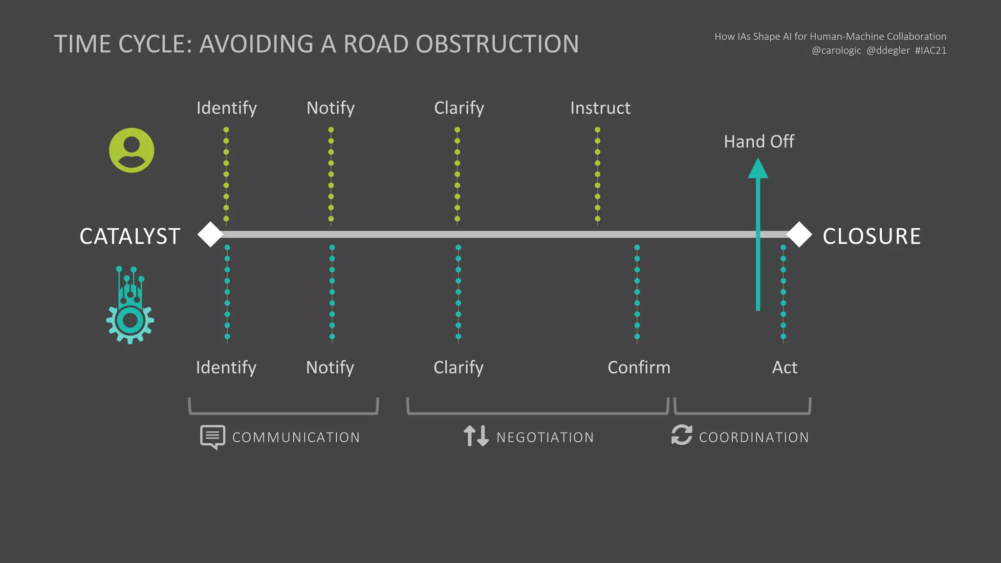 How IAs Shape AI for Human-Machine Collaboration
@carologic @ddegler #IAC21
CATALYST CLOSURE
Identify
Identify
Notify
Notify
Clarify
Clarify Instruct
Confirm Act
Hand Off
COMMUNICATION COORDINATION
NEGOTIATION
TIME CYCLE: AVOIDING A ROAD OBSTRUCTION
 