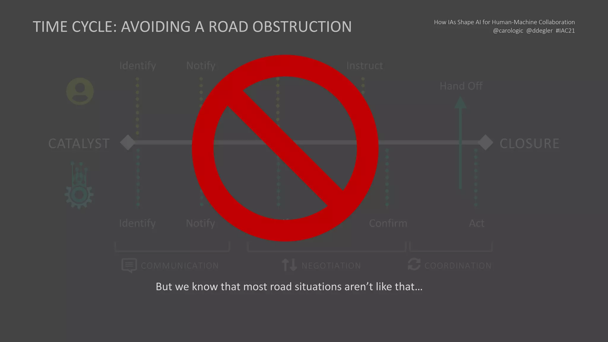 How IAs Shape AI for Human-Machine Collaboration
@carologic @ddegler #IAC21
CATALYST CLOSURE
Identify
Identify
Notify
Notify
Clarify
Clarify Instruct
Confirm Act
Hand Off
COMMUNICATION COORDINATION
NEGOTIATION
TIME CYCLE: AVOIDING A ROAD OBSTRUCTION
But we know that most road situations aren’t like that…
 