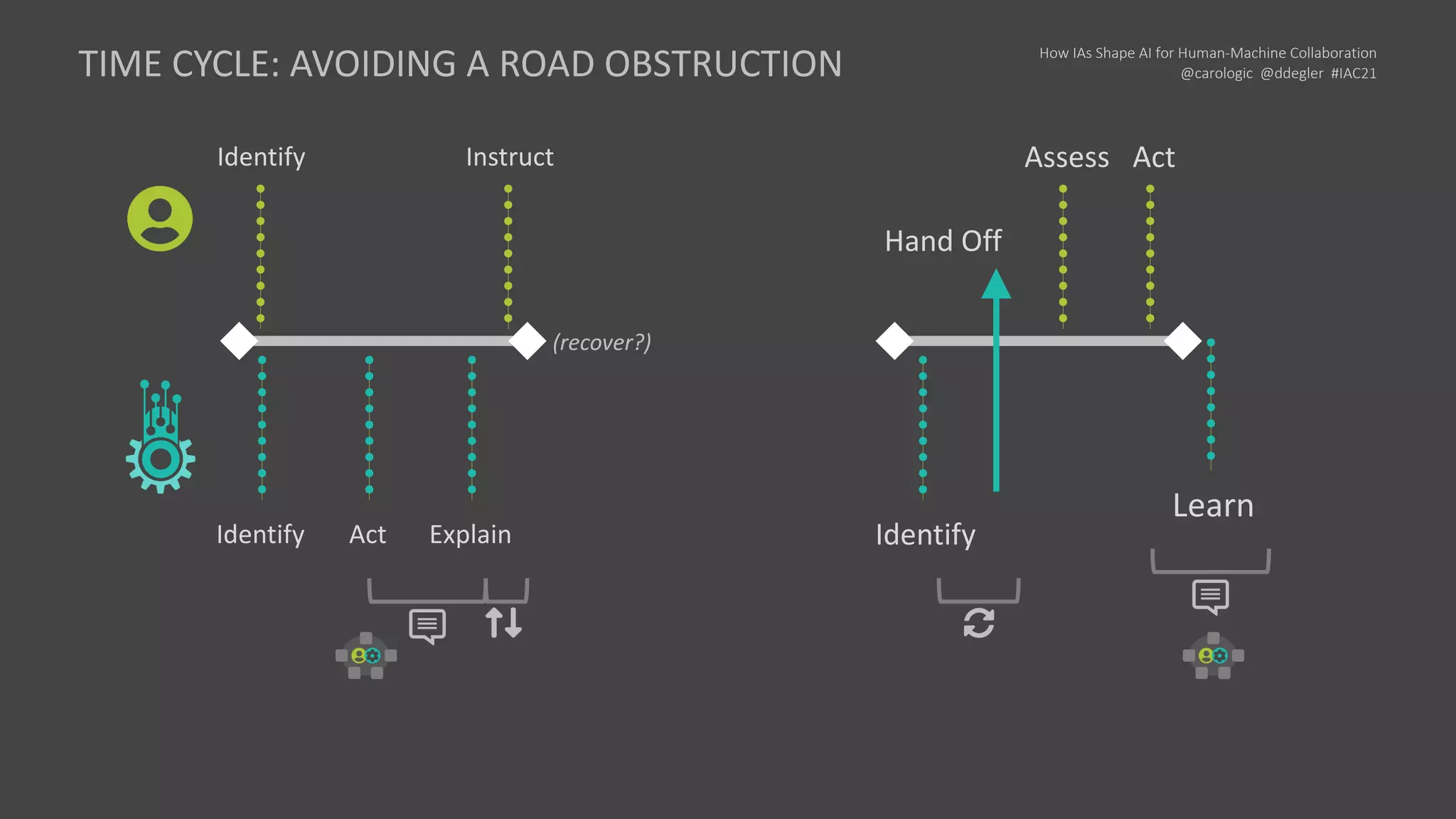 How IAs Shape AI for Human-Machine Collaboration
@carologic @ddegler #IAC21
(recover?)
Identify
Identify Instruct
Act Explain Identify
Hand Off
Assess Act
Learn
TIME CYCLE: AVOIDING A ROAD OBSTRUCTION
 