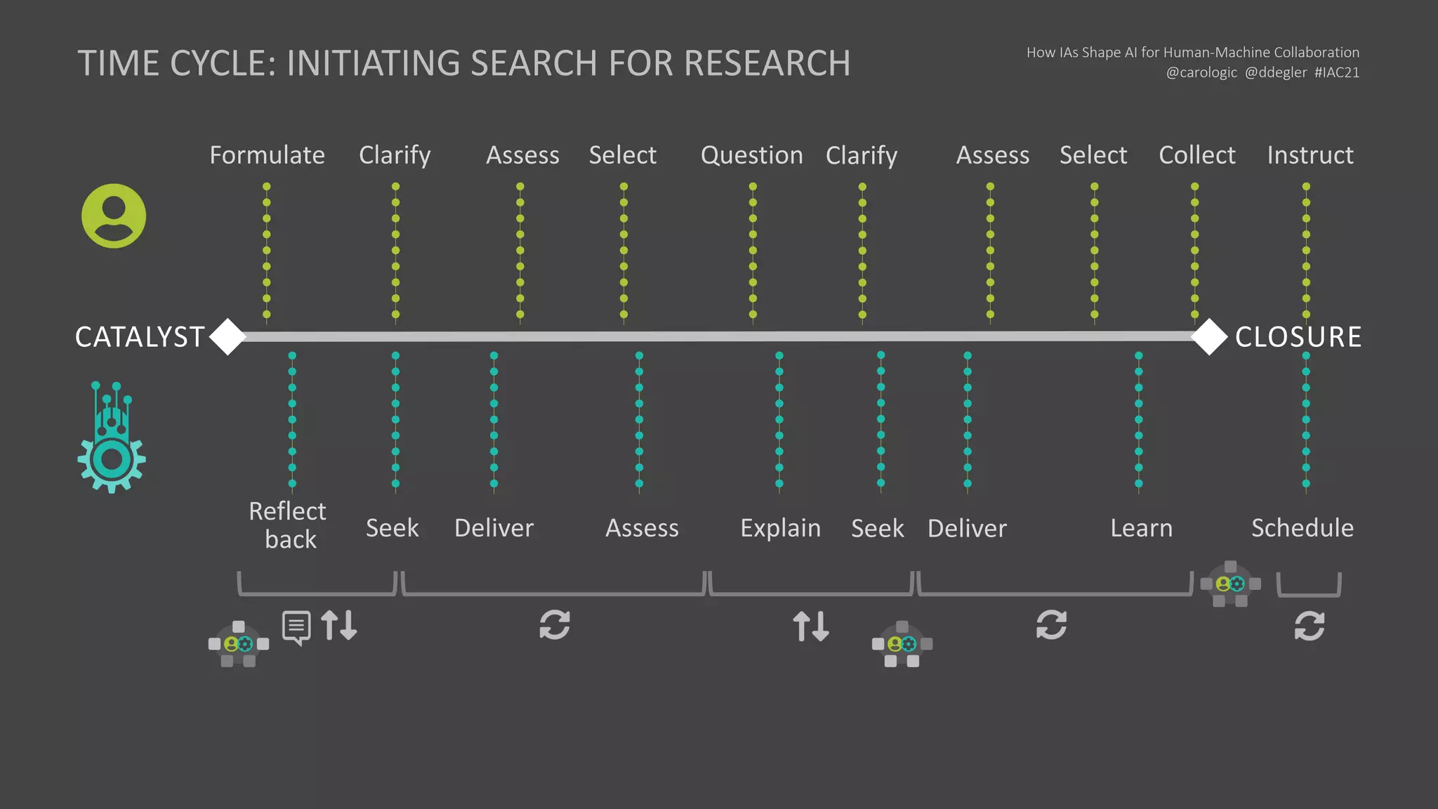 How IAs Shape AI for Human-Machine Collaboration
@carologic @ddegler #IAC21
CATALYST CLOSURE
Formulate
Reflect
back
Clarify
Seek
Assess
Deliver Assess
Select Question Collect
Clarify Instruct
Schedule
Explain
Assess
Deliver Learn
Select
Seek
TIME CYCLE: INITIATING SEARCH FOR RESEARCH
 
