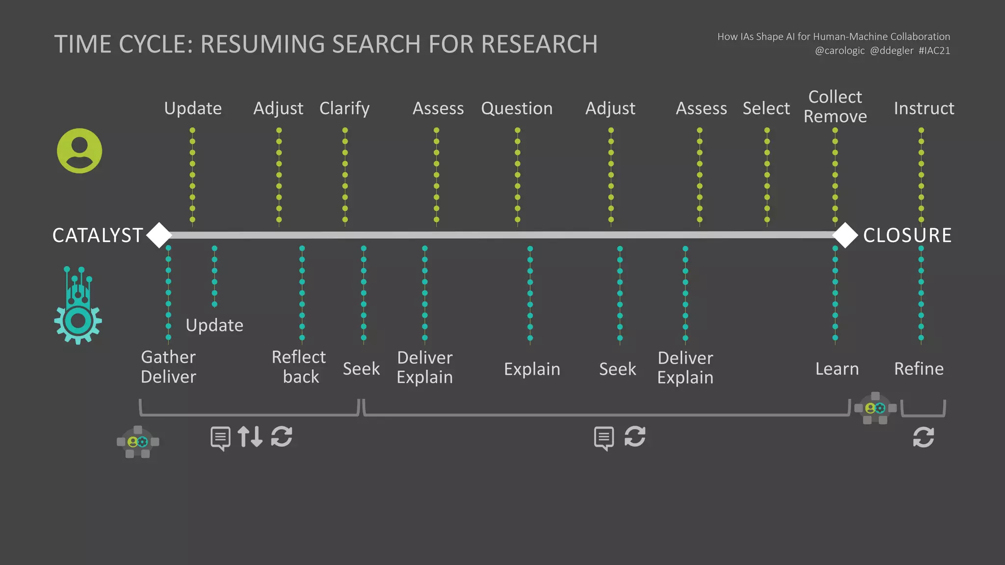 How IAs Shape AI for Human-Machine Collaboration
@carologic @ddegler #IAC21
Assess
Deliver
Explain
Instruct
Refine
Collect
Remove
Learn
Adjust
Question
Explain Seek
Assess Select
Deliver
Explain
Update
Update
Gather
Deliver
Reflect
back
Clarify
Seek
Adjust
CATALYST CLOSURE
TIME CYCLE: RESUMING SEARCH FOR RESEARCH
 