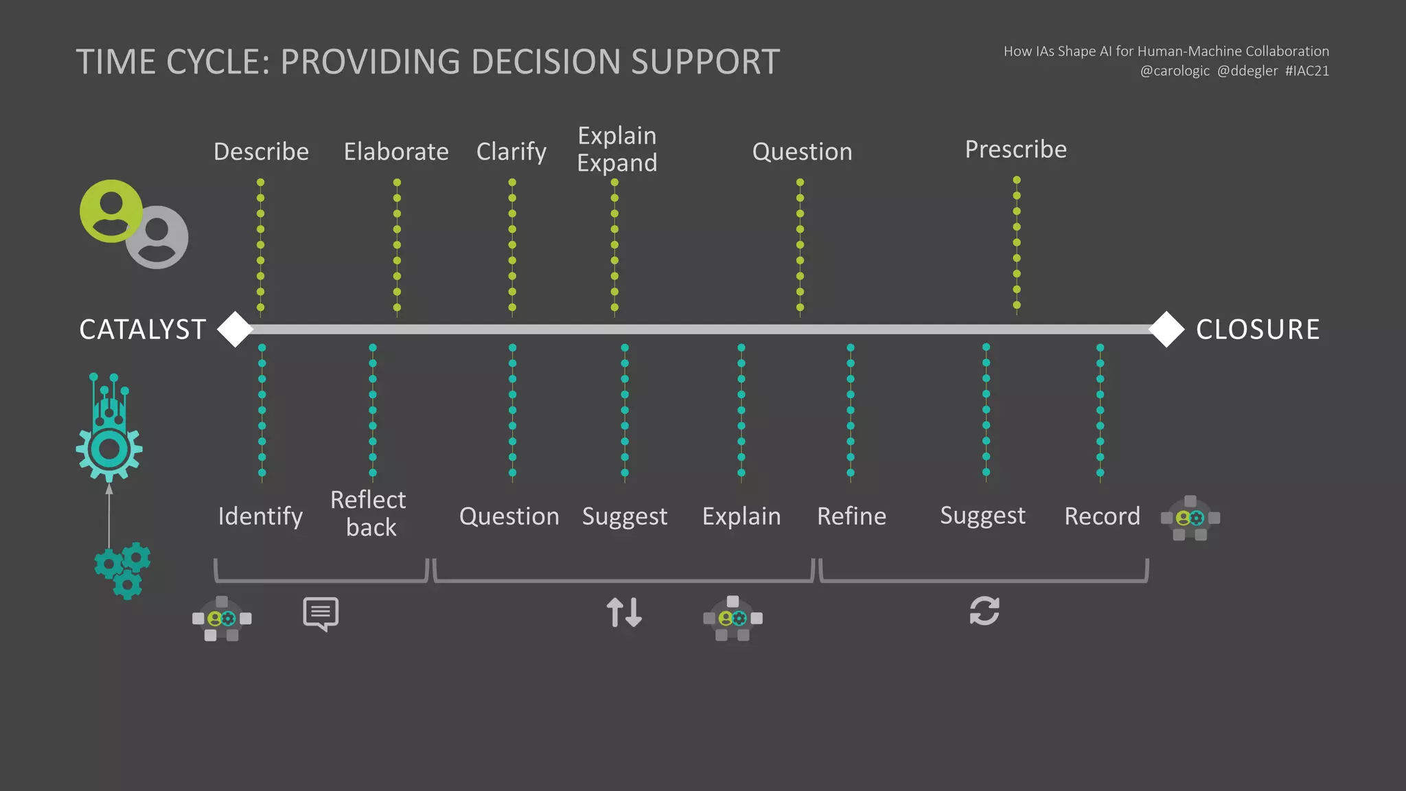 How IAs Shape AI for Human-Machine Collaboration
@carologic @ddegler #IAC21
CATALYST CLOSURE
Identify
Describe
Explain
Expand
Suggest Explain
Question
Refine Record
Clarify
Question
Reflect
back
Elaborate Prescribe
Suggest
TIME CYCLE: PROVIDING DECISION SUPPORT
 