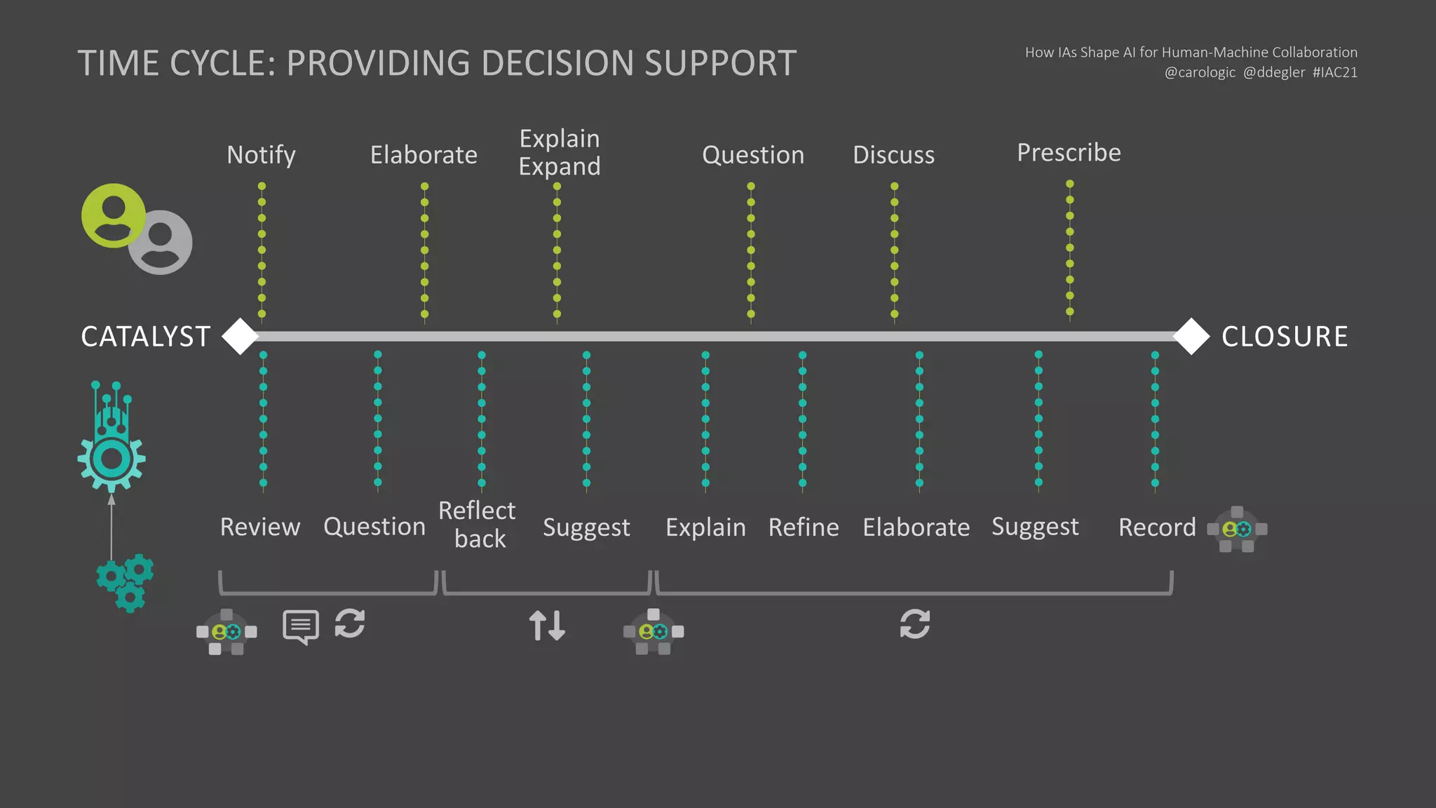How IAs Shape AI for Human-Machine Collaboration
@carologic @ddegler #IAC21
CATALYST CLOSURE
Explain
Expand
Suggest Explain
Question
Refine Record
Discuss
Elaborate
Reflect
back
Elaborate Prescribe
Suggest
TIME CYCLE: PROVIDING DECISION SUPPORT
Review
Notify
Question
 