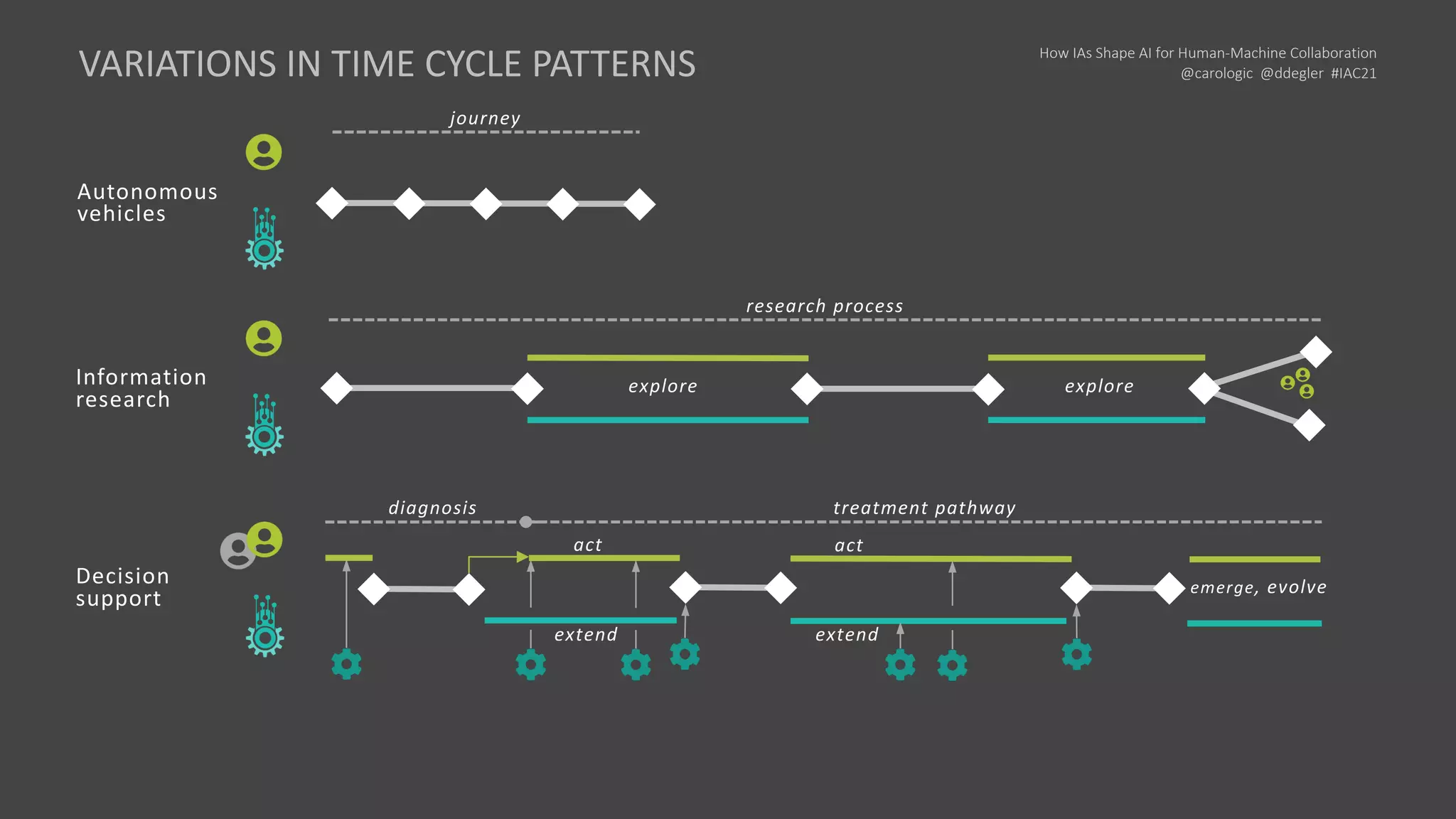 How IAs Shape AI for Human-Machine Collaboration
@carologic @ddegler #IAC21
VARIATIONS IN TIME CYCLE PATTERNS
Autonomous
vehicles
journey
Information
research
research process
explore explore
Decision
support
diagnosis treatment pathway
emerge, evolve
extend
act
extend
act
 