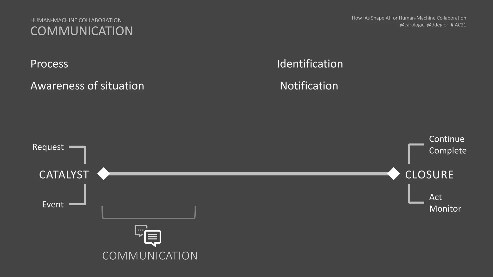 How IAs Shape AI for Human-Machine Collaboration
@carologic @ddegler #IAC21
Process Identification
Awareness of situation Notification
HUMAN-MACHINE COLLABORATION
COMMUNICATION
CATALYST CLOSURE
Event
Act
Monitor
Request
Continue
Complete
COMMUNICATION
 