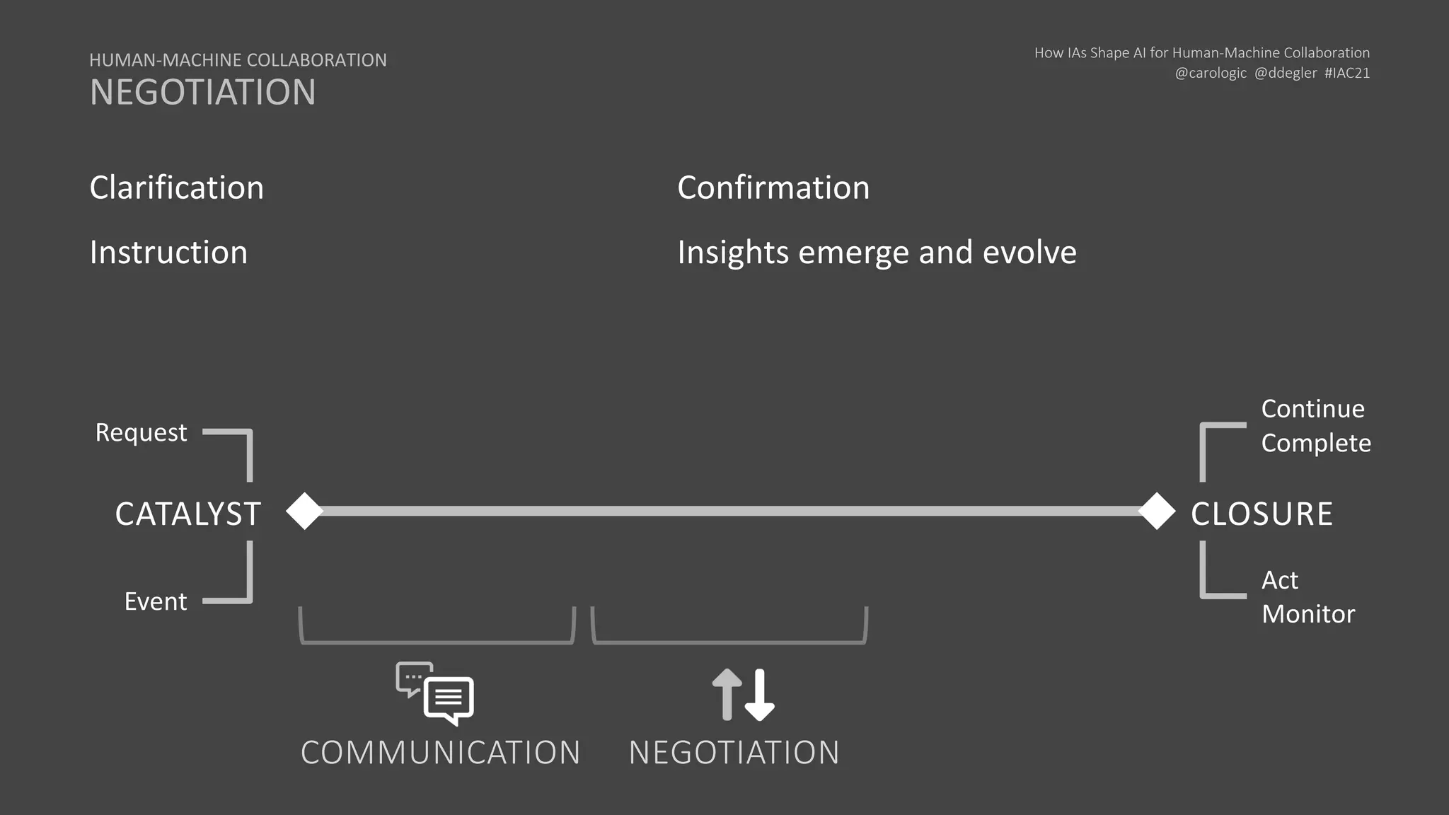 How IAs Shape AI for Human-Machine Collaboration
@carologic @ddegler #IAC21
Clarification Confirmation
Instruction Insights emerge and evolve
HUMAN-MACHINE COLLABORATION
NEGOTIATION
CATALYST CLOSURE
Event
Act
Monitor
Request
Continue
Complete
COMMUNICATION NEGOTIATION
 