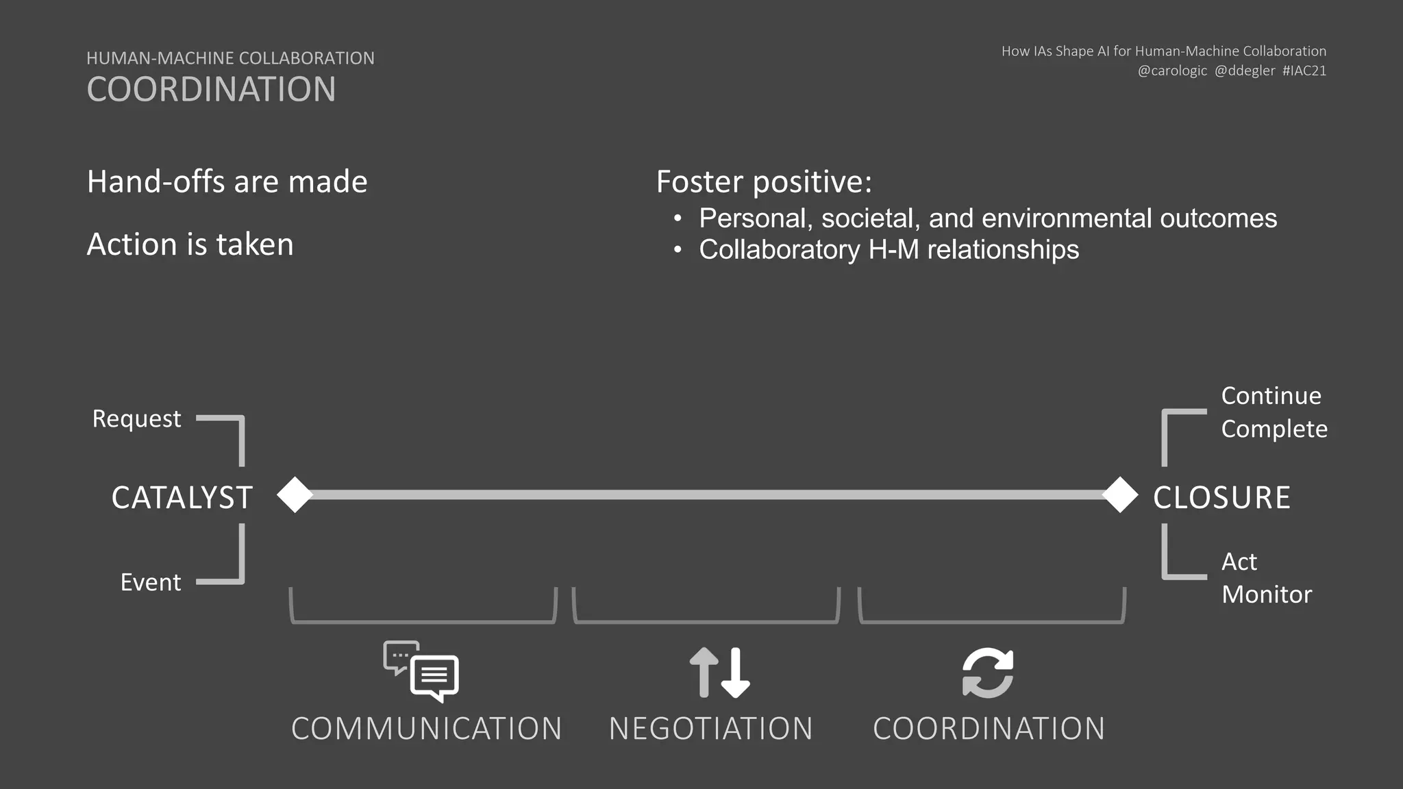 How IAs Shape AI for Human-Machine Collaboration
@carologic @ddegler #IAC21
Hand-offs are made Foster positive:
Action is taken
HUMAN-MACHINE COLLABORATION
COORDINATION
• Personal, societal, and environmental outcomes
• Collaboratory H-M relationships
CATALYST CLOSURE
Event
Act
Monitor
Request
Continue
Complete
COMMUNICATION NEGOTIATION COORDINATION
 