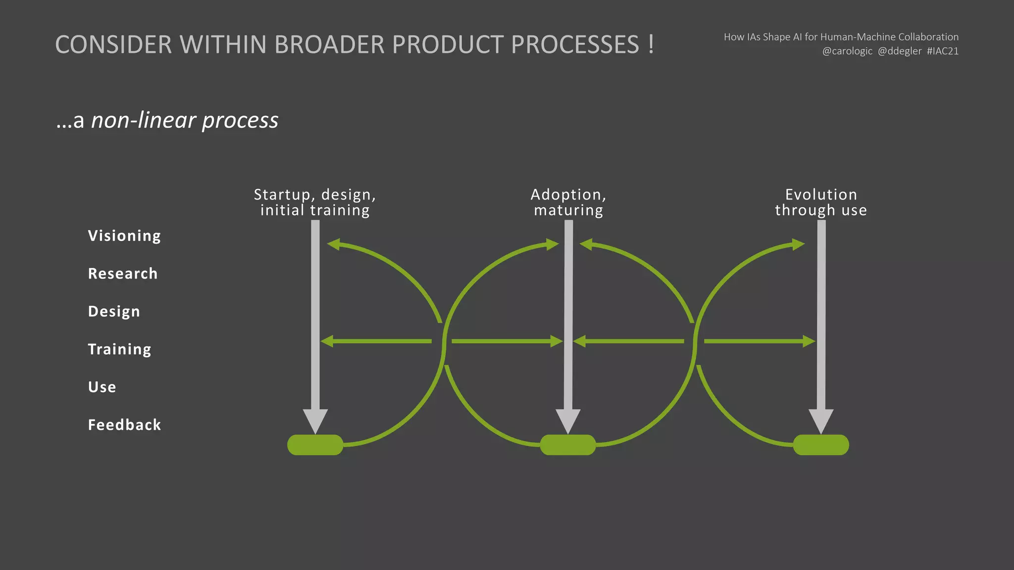 How IAs Shape AI for Human-Machine Collaboration
@carologic @ddegler #IAC21
…a non-linear process
CONSIDER WITHIN BROADER PRODUCT PROCESSES !
Startup, design,
initial training
Adoption,
maturing
Evolution
through use
Visioning
Research
Design
Training
Use
Feedback
 
