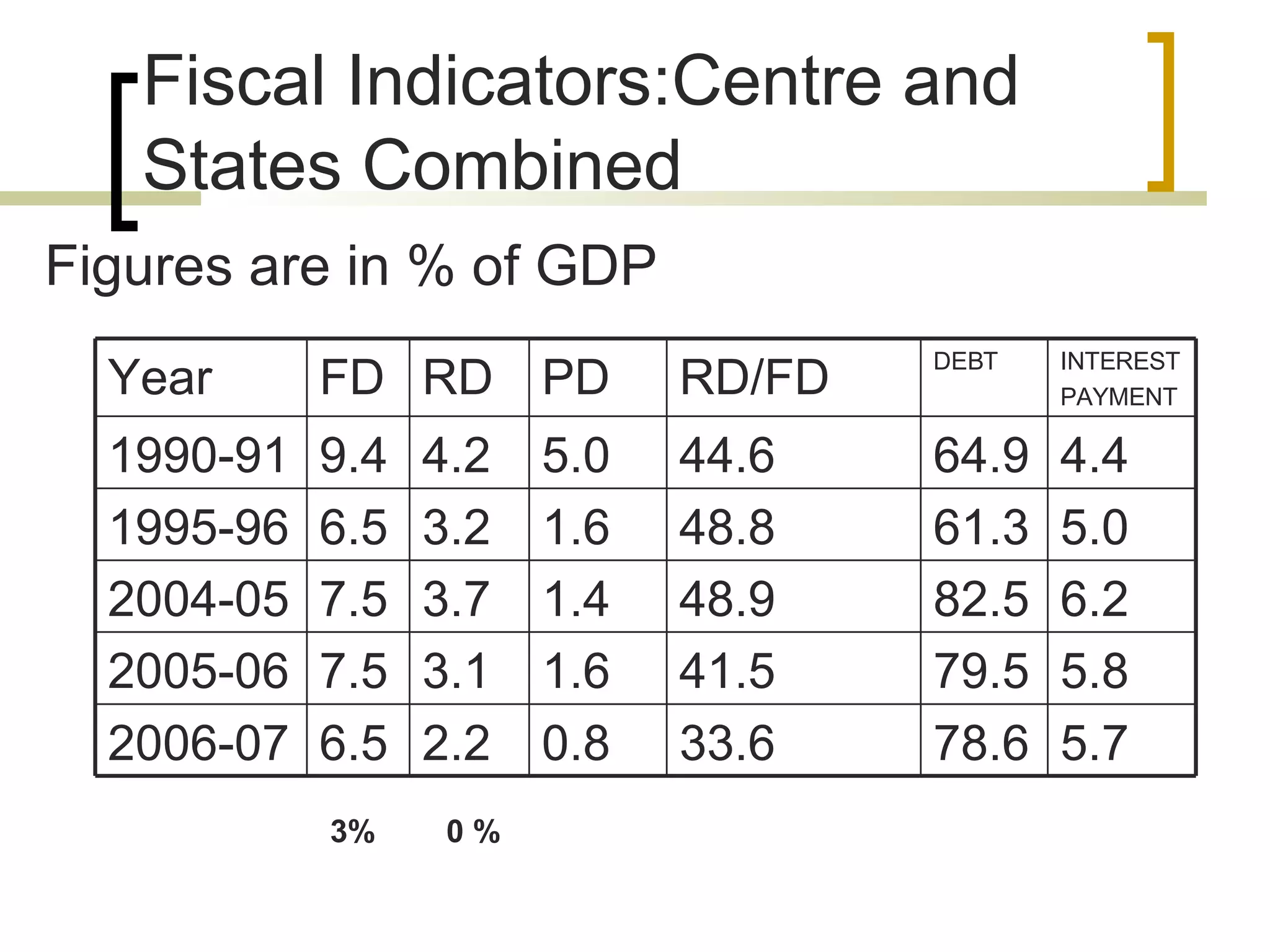 Fiscal Indicators:Centre and States Combined Figures are in % of GDP 3% 0 % Year FD RD PD RD/FD DEBT INTEREST PAYMENT 1990-91 9.4 4.2 5.0 44.6 64.9 4.4 1995-96 6.5 3.2 1.6 48.8 61.3 5.0 2004-05 7.5 3.7 1.4 48.9 82.5 6.2 2005-06 7.5 3.1 1.6 41.5 79.5 5.8 2006-07 6.5 2.2 0.8 33.6 78.6 5.7 