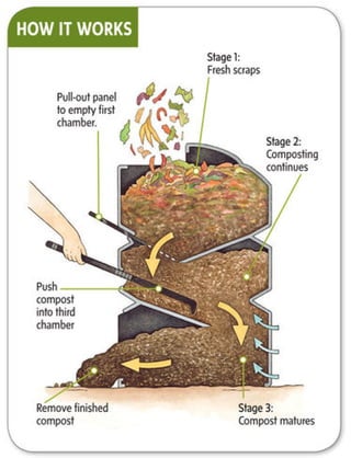 How to Composting Organic Wastes