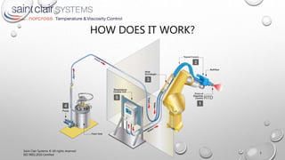 HOW DOES IT WORK?
Saint Clair Systems © All rights reserved
ISO 9001:2016 Certified
1
 