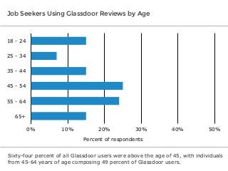 Job Seekers Using Glassdoor Reviews by Age

18 - 24
25 - 34
35 - 44
45 - 54
55 - 64
65+
0%

10%

20%

30%

40%

50%

Percent of respondents
Sixty-four percent of all Glassdoor users were above the age of 45, with individuals
from 45-64 years of age composing 49 percent of Glassdoor users.

 