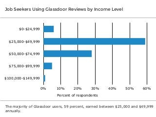 Job Seekers Using Glassdoor Reviews by Income Level

$0-$24,999
$25,000-$49,999
$50,000-$74,999
$75,000-$99,999
$100,000-$149,999
0%

10%

20%

30%

40%

50%

60%

Percent of respondents
The majority of Glassdoor users, 59 percent, earned between $25,000 and $49,999
annually.

 