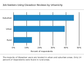 Job Seekers Using Glassdoor Reviews by Urbanicity

Suburban

Urban

Rural

0%

10%

20%

30%

40%

50%

Percent of respondents
The majority of Glassdoor users are located in urban and suburban areas. Only 14
percent of respondents were found in rural areas.

 