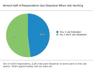 Almost Half of Respondents Use Glassdoor When Job Hunting

52%

48%

Yes, I use Glassdoor
No, I don’t use Glassdoor

Out of 4,633 respondents, 2,201 had used Glassdoor at some point in their job
search. That’s approximately half our data set.

 