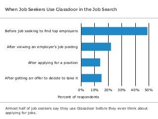 When Job Seekers Use Glassdoor in the Job Search

Before job seeking to find top employers

After viewing an employer’s job posting

After applying for a position

After getting an offer to decide to take it
0%

10%

20%

30%

40%

50%

Percent of respondents
Almost half of job seekers say they use Glassdoor before they even think about
applying for jobs.

 