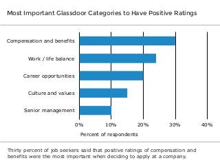 Most Important Glassdoor Categories to Have Positive Ratings

Compensation and benefits
Work / life balance
Career opportunities
Culture and values
Senior management
0%

10%

20%

30%

Percent of respondents
Thirty percent of job seekers said that positive ratings of compensation and
benefits were the most important when deciding to apply at a company.

40%

 