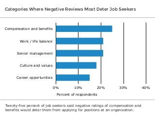 Categories Where Negative Reviews Most Deter Job Seekers

Compensation and benefits
Work / life balance
Senior management
Culture and values
Career opportunities
0%

10%

20%

30%

Percent of respondents
Twenty-five percent of job seekers said negative ratings of compensation and
benefits would deter them from applying for positions at an organization.

40%

 