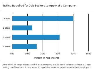 Rating Required for Job Seekers to Apply at a Company

1 star

2 stars

3 stars

4 stars
0%

10%

20%

30%

40%

50%

Percent of respondents
One third of respondents said that a company would need to have at least a 3 star
rating on Glassdoor if they were to apply for an open position with that employer.

 
