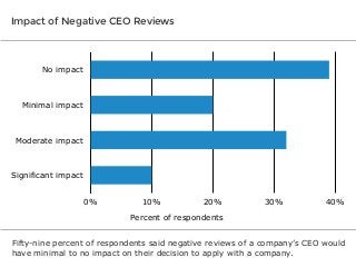 Impact of Negative CEO Reviews

No impact

Minimal impact

Moderate impact

Significant impact
0%

10%

20%

30%

40%

Percent of respondents
Fifty-nine percent of respondents said negative reviews of a company’s CEO would
have minimal to no impact on their decision to apply with a company.

 