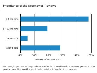 Importance of the Recency of Reviews

< 6 months

6 - 12 Months

12+ Months

I don’t care
0%

10%

20%

30%

40%

50%

Percent of respondents
Forty-eight percent of respondents said only those Glassdoor reviews posted in the
past six months would impact their decision to apply at a company.

 