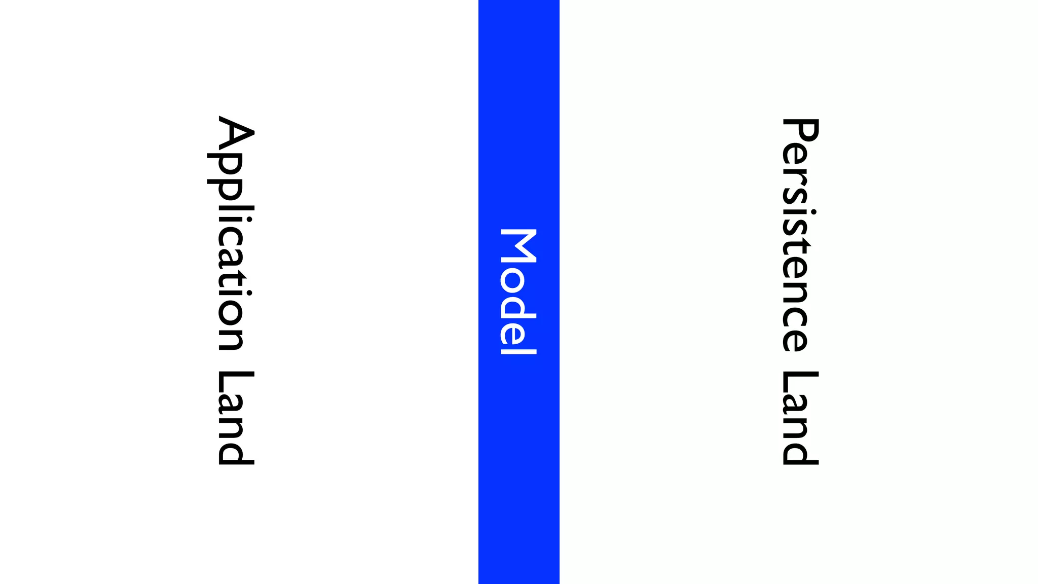 Persistence Land 
Model 
Application Land 
 