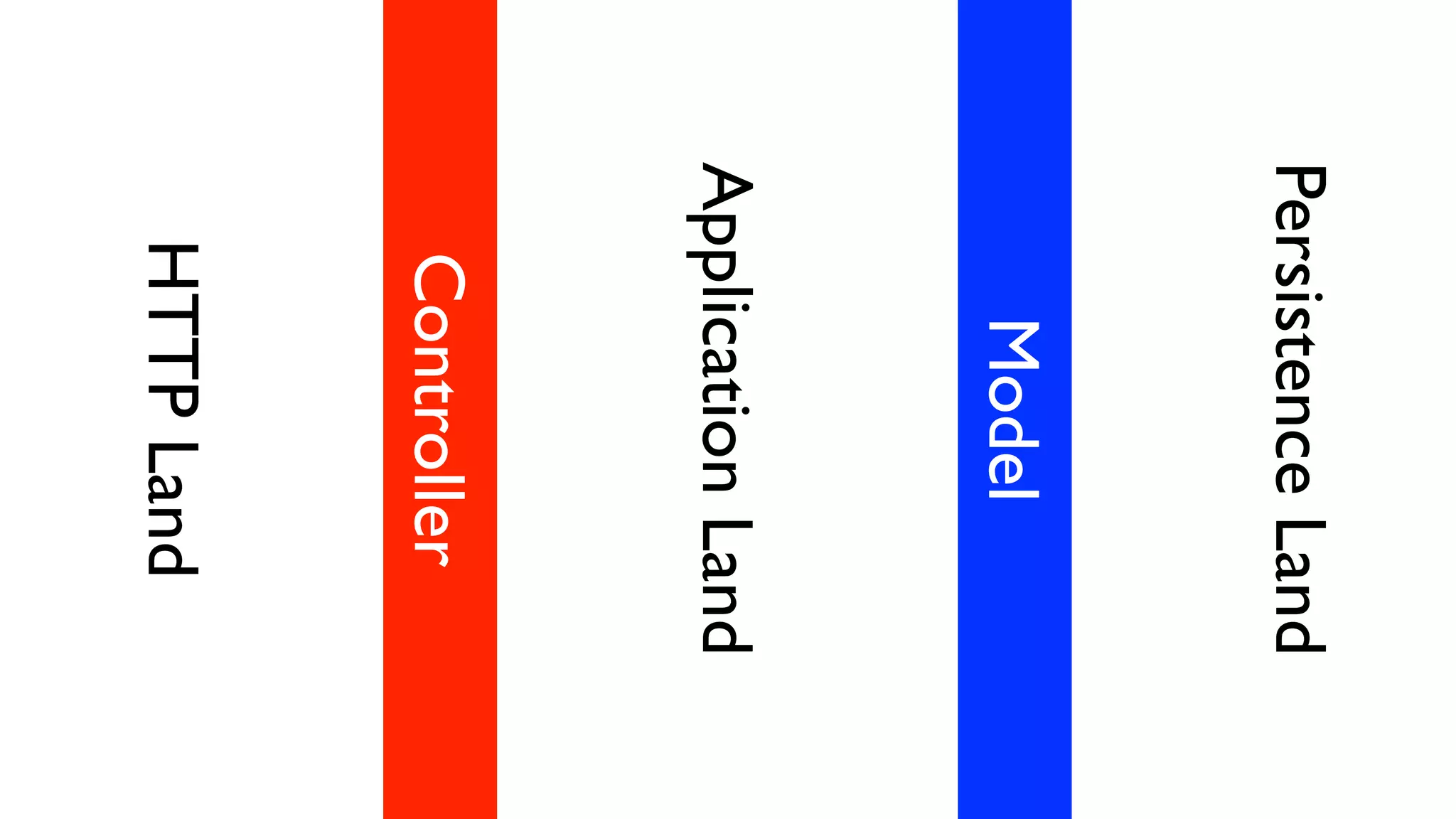Persistence Land 
Model 
Application Land 
Controller 
HTTP Land 
 
