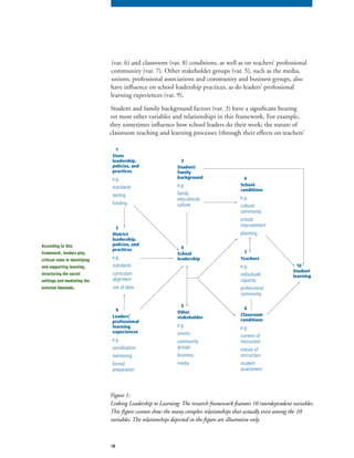 18
(var. 6) and classroom (var. 8) conditions, as well as on teachers’ professional
community (var. 7). Other stakeholder groups (var. 5), such as the media,
unions, professional associations and community and business groups, also
have influence on school leadership practices, as do leaders’ professional
learning experiences (var. 9).
Student and family background factors (var. 3) have a significant bearing
on most other variables and relationships in this framework. For example,
they sometimes influence how school leaders do their work; the nature of
classroom teaching and learning processes (through their effects on teachers’
State
leadership,
policies, and
practices
e.g.
standards
testing
funding
District
leadership,
policies, and
practices
e.g.
standards
curriculum
alignment
use of data
School
leadership
School
conditions
e.g.
culture/
community
school
improvement
planning
Teachers
e.g.
individuals’
capacity
professional
community
Classroom
conditions
e.g.
content of
instruction
nature of
instruction
student
assessment
Student
learning
Leaders’
professional
learning
experiences
e.g.
socialization
mentoring
formal
preparation
1
2
9
Student/
family
background
e.g.
family
educational
culture
3
4
Other
stakeholder
e.g.
unions
community
groups
business
media
5
6
7
8
10
Figure 1:
Linking Leadership to Learning: The research framework features 10 interdependent variables.
This figure cannot show the many complex relationships that actually exist among the 10
variables. The relationships depicted in the figure are illustrative only.
According to this
framework, leaders play
critical roles in identifying
and supporting learning,
structuring the social
settings and mediating the
external demands.
 