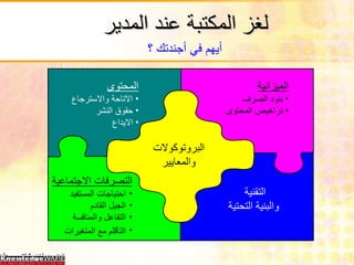 لغز المكتبة عند المدير أيهم في أجندتك ؟  البروتوكولات والمعايير التقنية  والبنية التحتية المحتوى الاتاحة والاسترجاع حقوق النشر  الايداع الميزانية بنود الصرف   تراخيص المحتوى التصرفات الاجتماعية احتياجات المستفيد الجيل القادم التفاعل والمنافسة التأقلم مع المتغيرات  