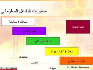 مستويات التفاعل المعلوماتي قراءة  /  اطلاع مناقشة  /  دفاع تعلم  /  اقناع  محاكاة  /  معايشة بحث  /  اتخاذ إجراء   محتوى مصدر موقف Dr. Thomas Davenport البيئة المثالية 