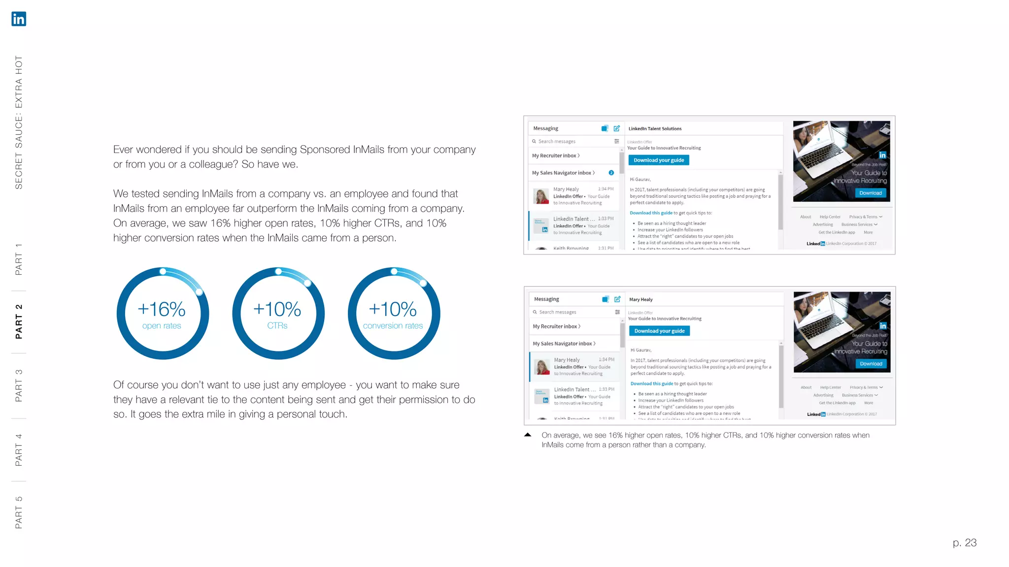 p. 23
Ever wondered if you should be sending Sponsored InMails from your company
or from you or a colleague? So have we.
We tested sending InMails from a company vs. an employee and found that
InMails from an employee far outperform the InMails coming from a company.
On average, we saw 16% higher open rates, 10% higher CTRs, and 10%
higher conversion rates when the InMails came from a person.
Of course you don’t want to use just any employee - you want to make sure
they have a relevant tie to the content being sent and get their permission to do
so. It goes the extra mile in giving a personal touch.
On average, we see 16% higher open rates, 10% higher CTRs, and 10% higher conversion rates when
InMails come from a person rather than a company.
+16%
open rates
+10%
CTRs
+10%
conversion rates
SECRETSAUCE:EXTRAHOTPART5PART4PART3PART2PART1PART5PART4PART3PART2PART1
 
