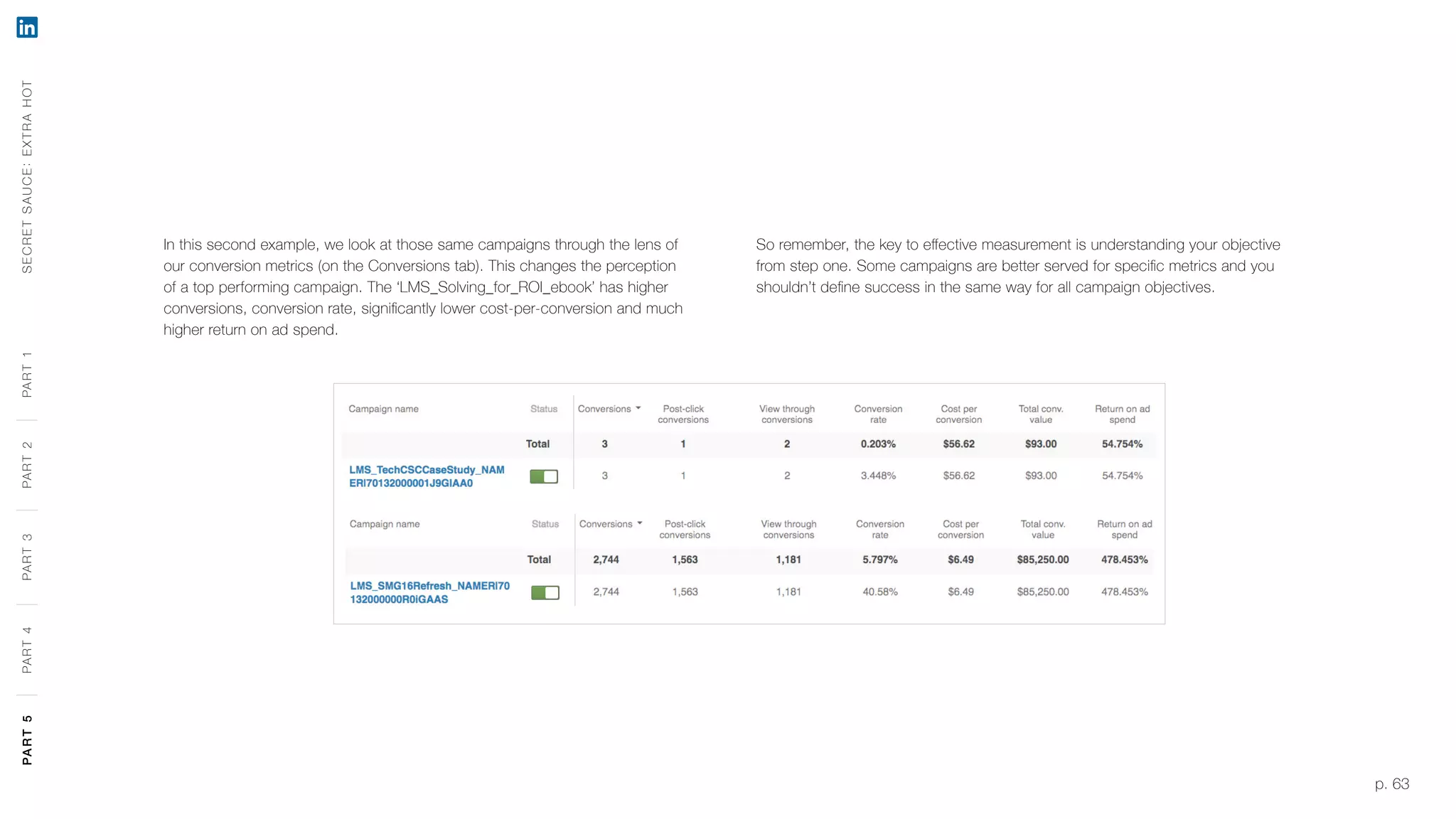 p. 63
In this second example, we look at those same campaigns through the lens of
our conversion metrics (on the Conversions tab). This changes the perception
of a top performing campaign. The ‘LMS_Solving_for_ROI_ebook’ has higher
conversions, conversion rate, significantly lower cost-per-conversion and much
higher return on ad spend.
So remember, the key to effective measurement is understanding your objective
from step one. Some campaigns are better served for specific metrics and you
shouldn’t define success in the same way for all campaign objectives.
SECRETSAUCE:EXTRAHOTPART5PART4PART3PART2PART1PART5PART4PART3PART2PART1
 