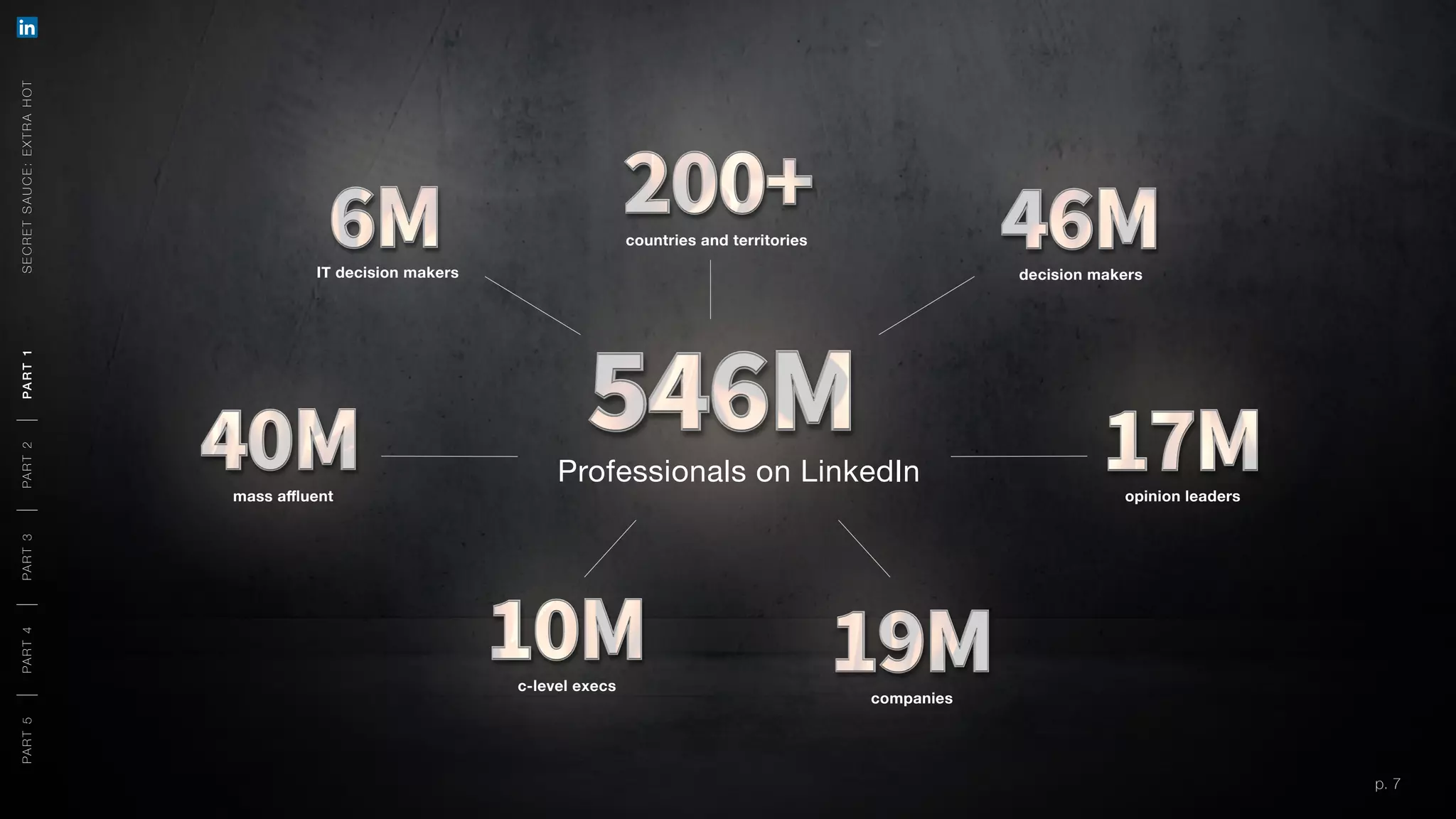 p. 7
Professionals on LinkedIn
companies
opinion leaders
decision makers
c-level execs
mass affluent
IT decision makers
countries and territories
SECRETSAUCE:EXTRAHOTPART5PART4PART3PART2PART1
p. 7
PART5PART4PART3PART2PART1
 