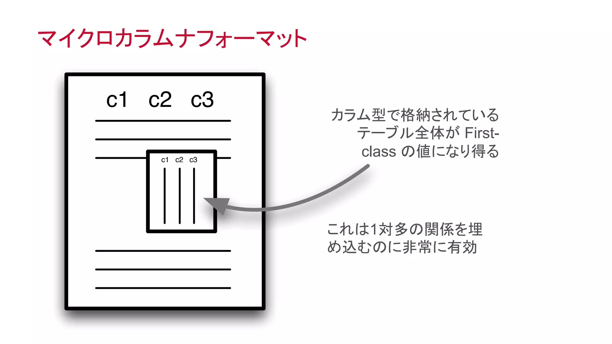 ®
© 2014 MapR Technologies 14
c1 c2 c3
c1 c2 c3
マイクロカラムナフォーマット
カラム型で格納されている
テーブル全体が First-
class の値になり得る
これは1対多の関係を埋
め込むのに非常に有効
 