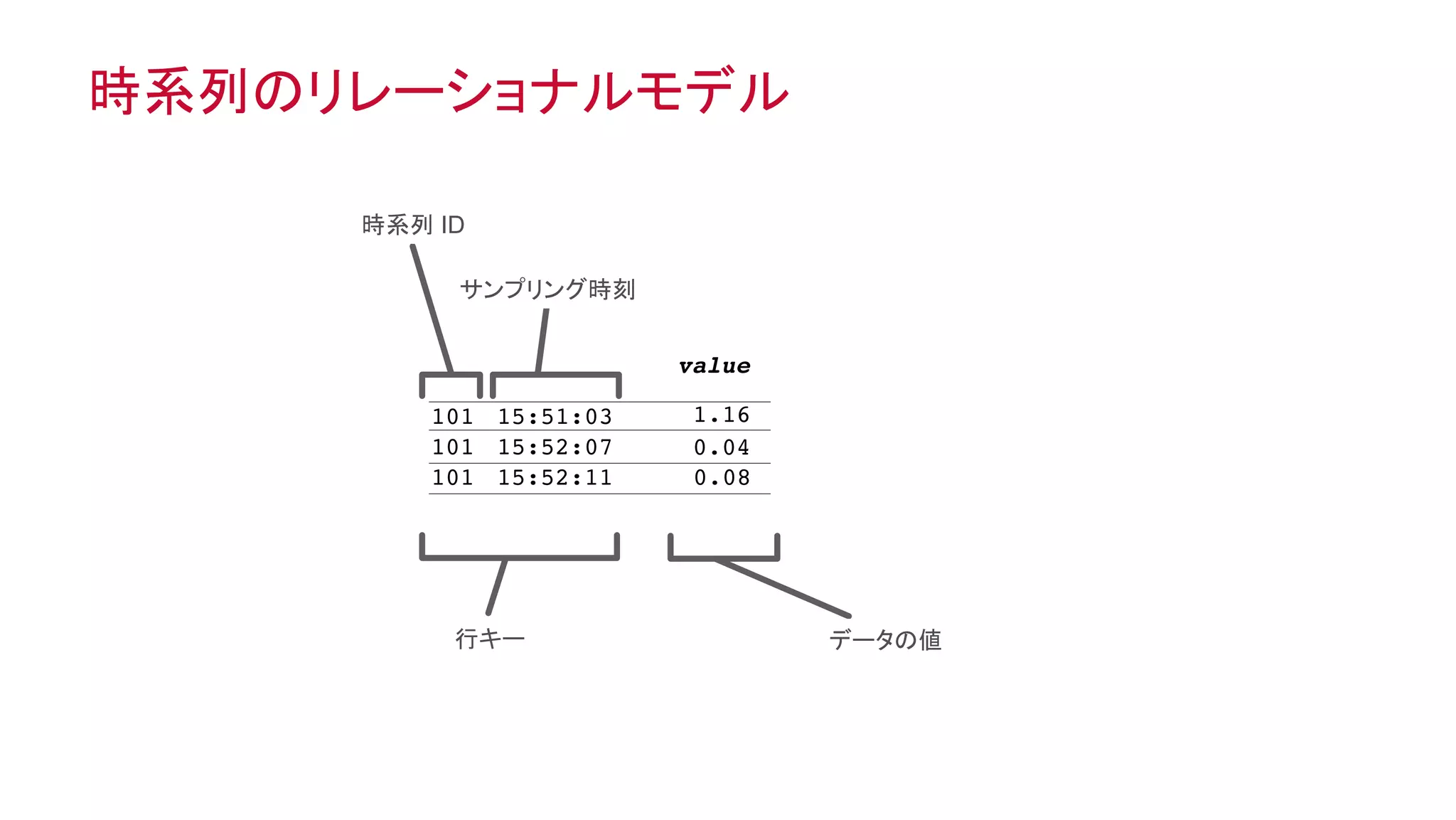 ®
© 2014 MapR Technologies 18
時系列のリレーショナルモデル
15:51:03
15:52:07
15:52:11
101
101
101
Sample time
Time series ID
Row key
value
Data values
1.16
0.04
0.08
時系列 ID	
サンプリング時刻	
行キー	
 データの値	
 