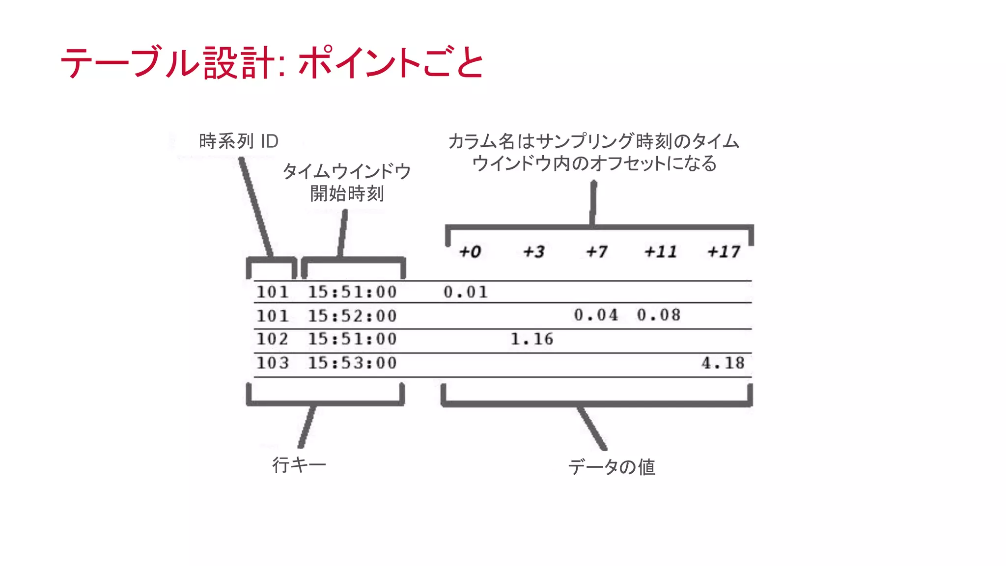 ®
© 2014 MapR Technologies 19
テーブル設計: ポイントごと
時系列 ID	
タイムウインドウ
開始時刻	
カラム名はサンプリング時刻のタイム
ウインドウ内のオフセットになる	
行キー	
 データの値	
 