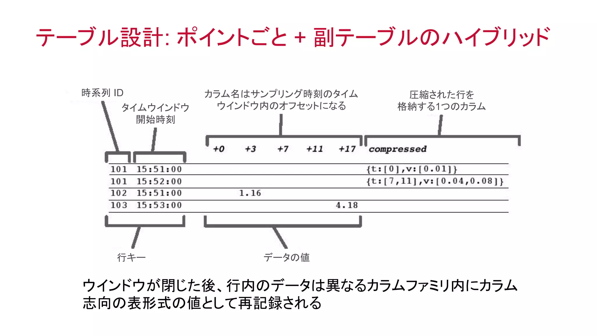 ®
© 2014 MapR Technologies 20
テーブル設計: ポイントごと + 副テーブルのハイブリッド
ウインドウが閉じた後、行内のデータは異なるカラムファミリ内にカラム
志向の表形式の値として再記録される
時系列 ID	
タイムウインドウ
開始時刻	
行キー	
 データの値	
カラム名はサンプリング時刻のタイム
ウインドウ内のオフセットになる	
圧縮された行を
格納する1つのカラム	
 