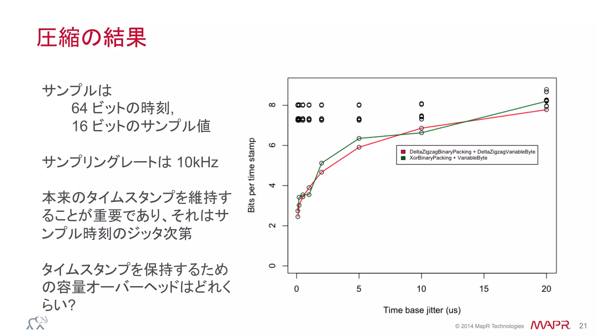 ®
© 2014 MapR Technologies 21
圧縮の結果
サンプルは
64 ビットの時刻,
16 ビットのサンプル値
サンプリングレートは 10kHz
本来のタイムスタンプを維持す
ることが重要であり、それはサ
ンプル時刻のジッタ次第
タイムスタンプを保持するため
の容量オーバーヘッドはどれく
らい?
 