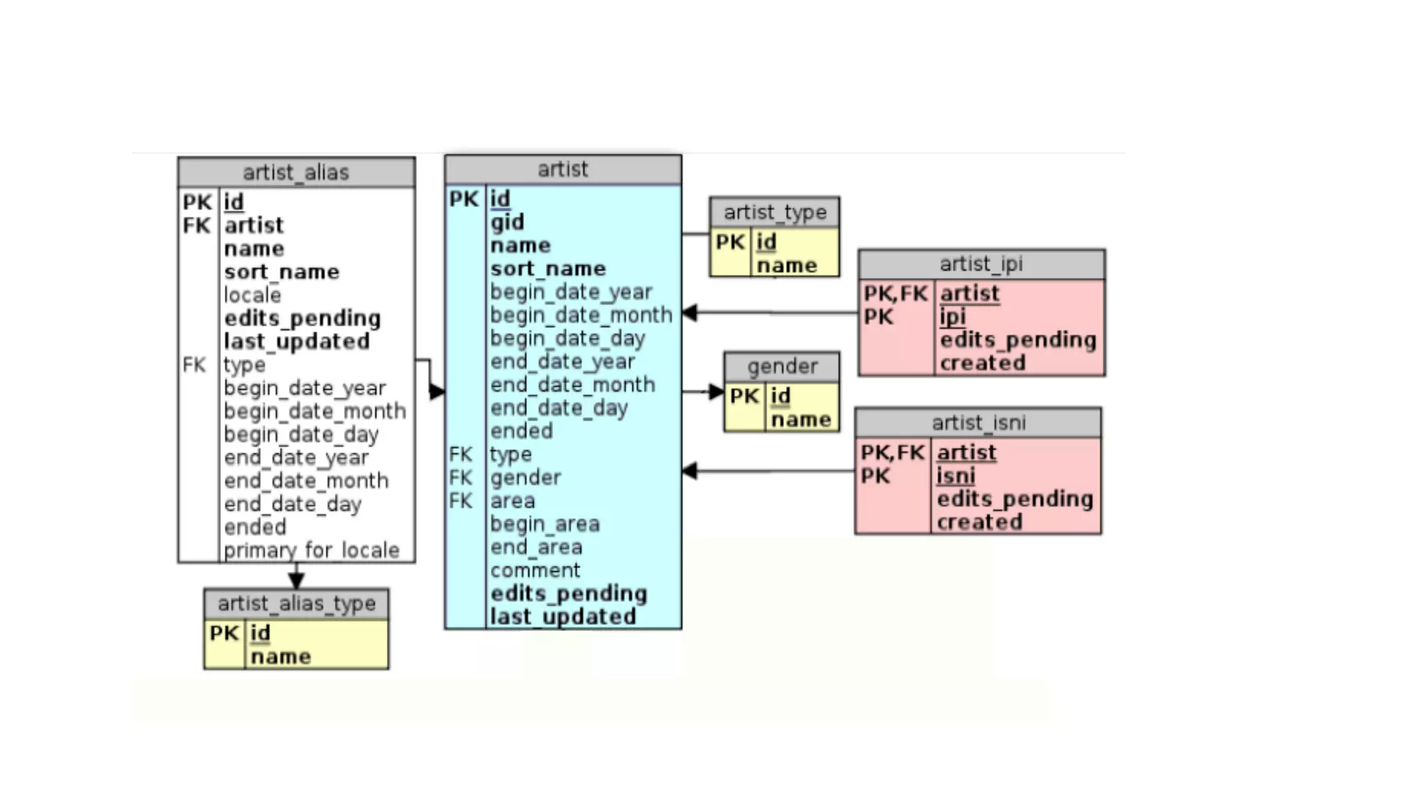 ®
© 2014 MapR Technologies 28
artist
id
gid
name
sort_name
begin_date
end_date
ended
type
gender
area
being_area
end_area
comment
list<ipi>
list<isni>
list<alias>
list<release_id>
list<recording_id>
artist
id
gid
name
sort_name
begin_date
end_date
ended
type
gender
area
being_area
end_area
comment
list<ipi>
list<isni>
list<alias>
 