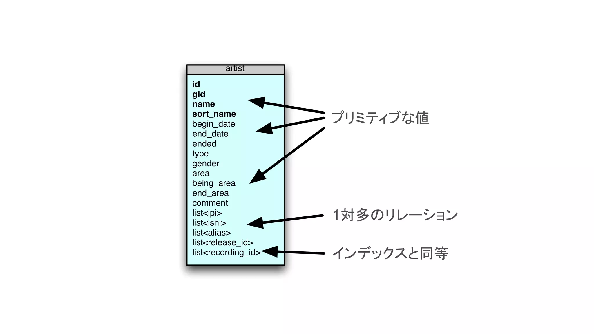 ®
© 2014 MapR Technologies 29
artist
id
gid
name
sort_name
begin_date
end_date
ended
type
gender
area
being_area
end_area
comment
list<ipi>
list<isni>
list<alias>
list<release_id>
list<recording_id>
Primitive values
One to many relations
Equivalent to indexes
プリミティブな値	
1対多のリレーション	
インデックスと同等	
 