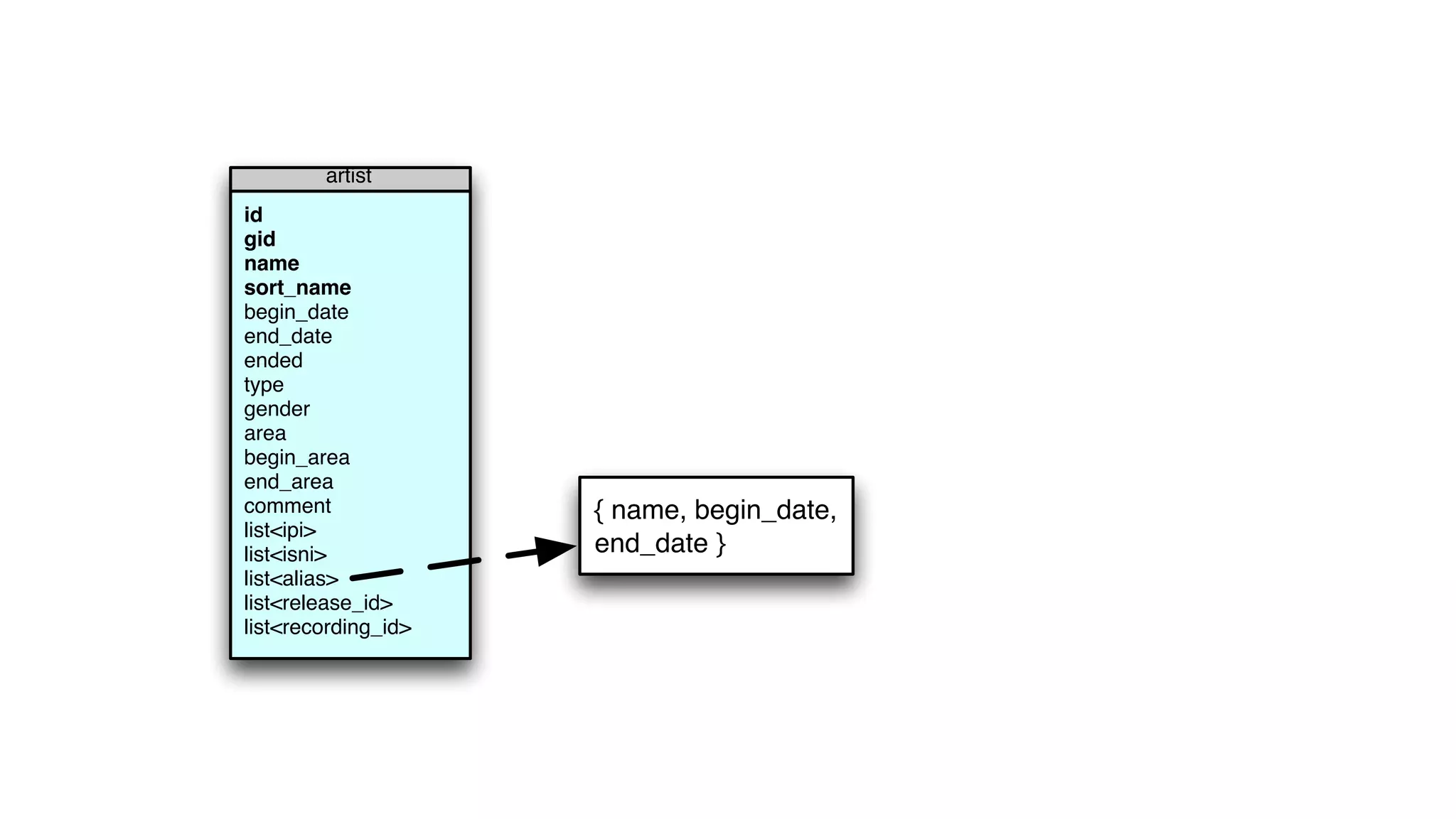 ®
© 2014 MapR Technologies 30
artist
id
gid
name
sort_name
begin_date
end_date
ended
type
gender
area
begin_area
end_area
comment
list<ipi>
list<isni>
list<alias>
list<release_id>
list<recording_id>
{ name, begin_date,
end_date }
 