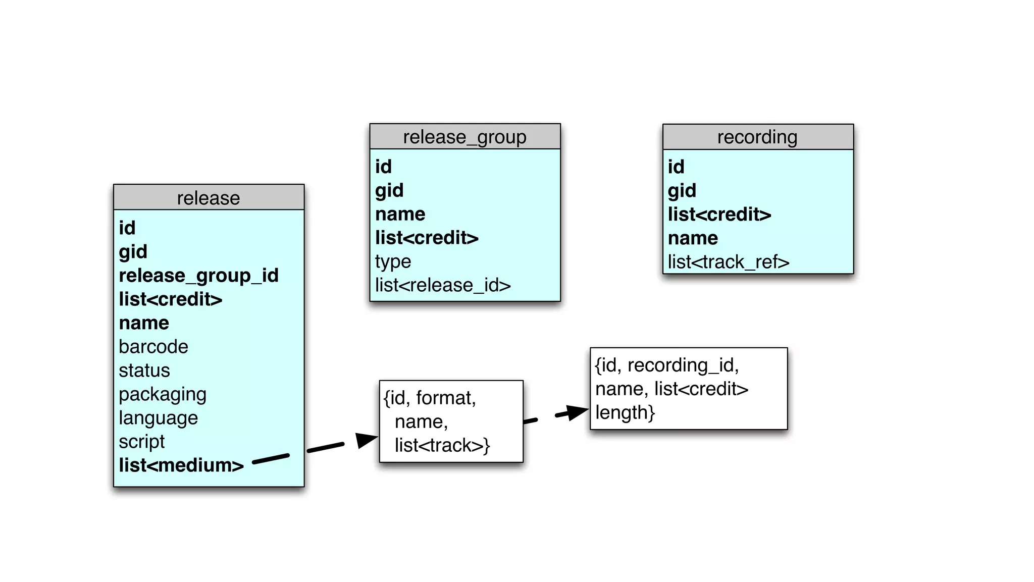 ®
© 2014 MapR Technologies 32
{id, recording_id,
name, list<credit>
length}
recording
id
gid
list<credit>
name
list<track_ref>
release
id
gid
release_group_id
list<credit>
name
barcode
status
packaging
language
script
list<medium>
{id, format,
name,
list<track>}
release_group
id
gid
name
list<credit>
type
list<release_id>
 