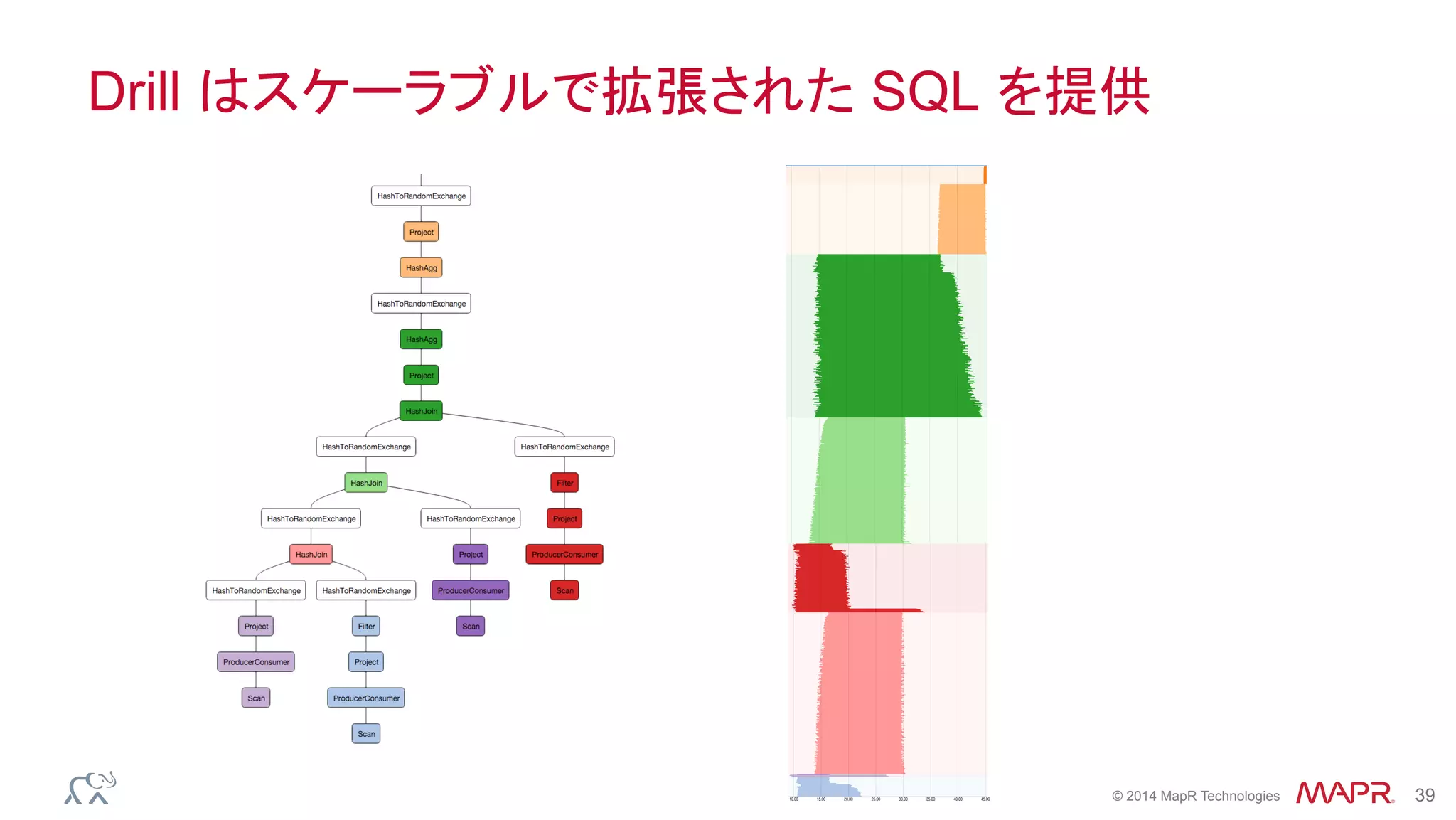 ®
© 2014 MapR Technologies 39
Drill はスケーラブルで拡張された SQL を提供
 