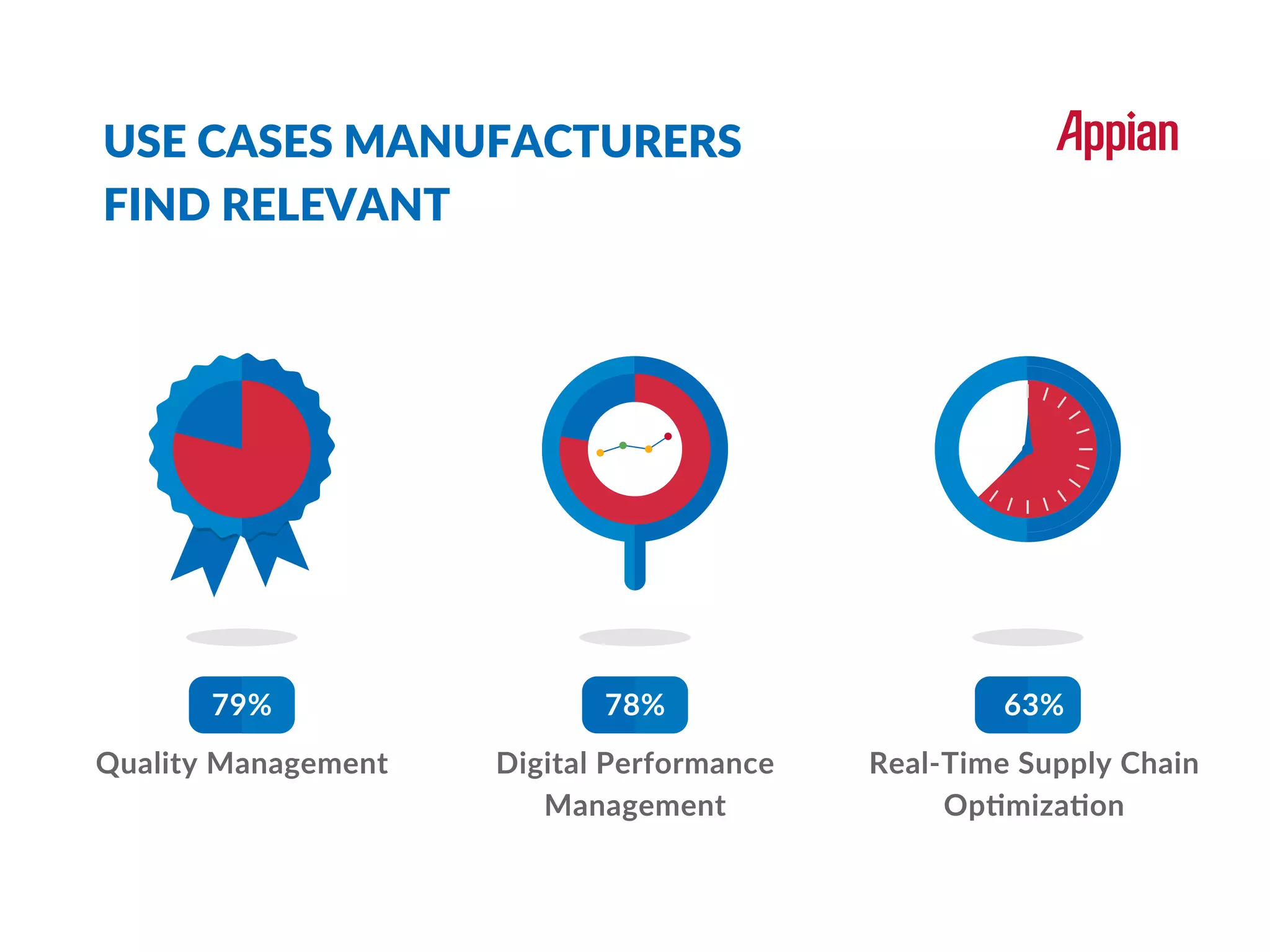 USE CASES MANUFACTURERS
FIND RELEVANT
79%
Quality Management
78%
Digital Performance
Management
63%
Real-Time Supply Chain
Optimization
 
