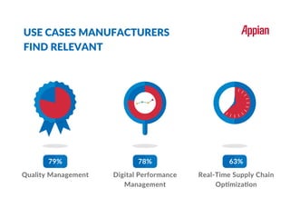 USE CASES MANUFACTURERS
FIND RELEVANT
79%
Quality Management
78%
Digital Performance
Management
63%
Real-Time Supply Chain
Optimization
 