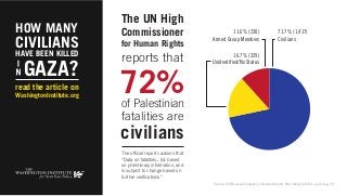 HOW MANY 
CIVILIANS 
HAVE BEEN KILLED 
GAZA? 
read the article on 
WashingtonInstitute.org 
The UN High 
Commissioner 
for...