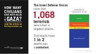 HOW MANY 
CIVILIANS 
GAZA? 
read the article on 
WashingtonInstitute.org 
The Israel Defense Forces 
claim that 
1,068 
te...